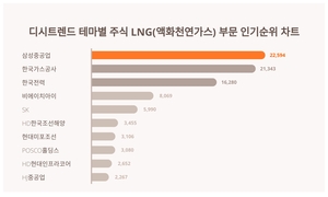1위 삼성중공업 주가·2위 한국가스공사 주가·3위 한국전력 주가, 12월 2주차 디시트렌드 테마별 주식 LNG(액화천연가스) 부문 인기지수 순위 발표