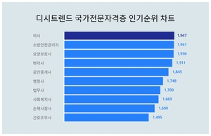 디시트렌드가 소개합니다···12월 2주차 ‘국가전문자격증’ 인기지수 순위