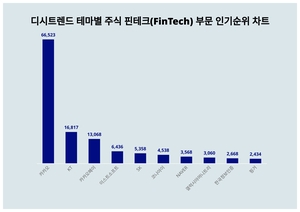 테마별 주식 핀테크(FinTech) 부문 인기지수, 성별·연령별 관심도 차이 얼마나?