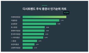 12월 2주차 기준, 주식 증권사 인기순위 결과