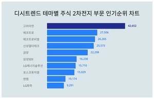 1위 고려아연 주가·2위 에코프로 주가·3위 에코프로비엠 주가, 12월 2주차 디시트렌드 테마별 주식 2차전지 부문 인기지수 순위 발표