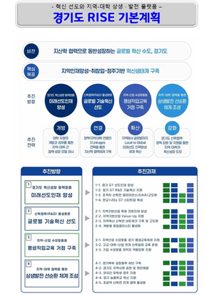 경기도, 김동연표 지역-대학 상생협력 밑그림 ‘경기도 라이즈 계획’ 확정