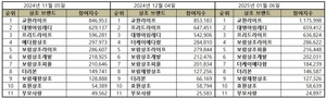 교원라이프·대명아임레디·프리드라이프, 상조 브랜드평판 ‘3강’