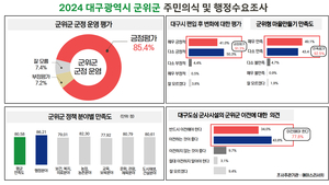 군위군, 주민의식 및 행정수요 조사 결과 발표...군정 운영 만족도 85.4%