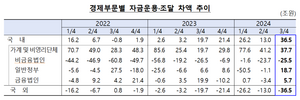 주택 취득 확대에...작년 3분기 가계여유자금 3.5조 감소