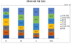 경기학생, 지난해 평균 독서량 46.5권...10명 중 8명 학교도서관 이용