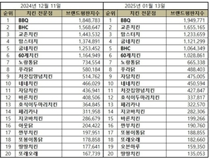 치킨 전문점 브랜드평판 1위 BBQ