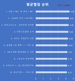 시민이 뽑은 인천시 최고 사업은?...인천 아이(i)-패스·광역 아이(i)-패스