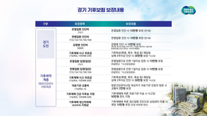 경기도, 3월부터 모든 도민 대상으로 ‘기후보험’ 시행...전국 최초