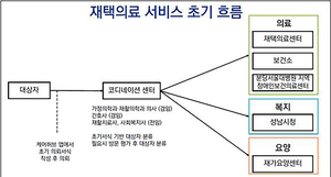 성남시, “의료 코디네이션 시스템 구축 필요”...의료, 복지, 요양 대상