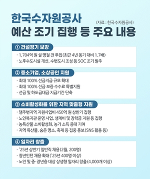 수자원공사, 설 맞아 1704억원 예산 조기 집행…민생경제 활성화 총력