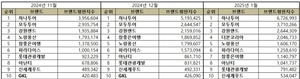 더본코리아, 레저 상장사 1월 브랜드평판 4위 ‘신고식’