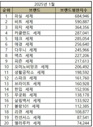 퍼실, 1월 세제 브랜드평판 1위