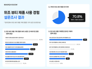 “美 온라인 뷰티 시장 진출 시, 브랜드 IP 보호 전략 구축 필요”