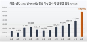 한국도로교통공단, 올해 운전면허 적성검사‧갱신 489만명
