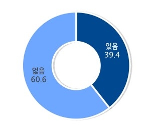 中企 10곳 중 6곳 “27일 임시공휴일 안 쉰다”