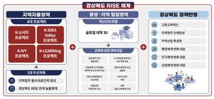 경북도, RISE 체계로 지역혁신과 대학 동반성장 모색