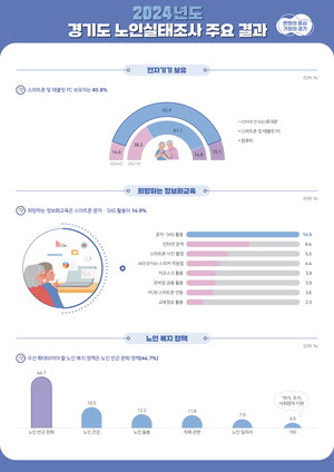 경기도 노인, 베이비부머 세대 유입으로 학력·소득 ↑
