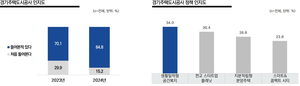 GH, 인지도 15%p 상승...지분적립주택 등 핵심사업 확대에도 긍정적 평가