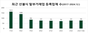 작년 4분기 선불식 할부거래업 78개…폐업 1건·신규등록 1건 발생