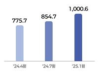 고용24, 4개월만에 개인회원 1000만명 돌파