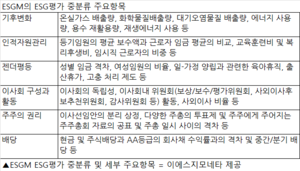 [ESG임팩트] ESG 밸류, 어떻게 측정했나?