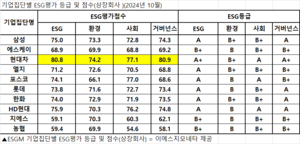 [ESG임팩트] 10大그룹 ESG 1위 ‘현대차’