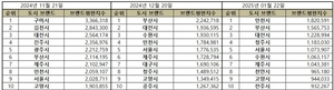 인천, 1월 도시 브랜드평판 1위…서울 5위