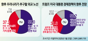 [에너지경제신문 여론조사] 트럼프 2.0 시대…국민 55% 강대국 사이 ‘균형 외교’ 지지