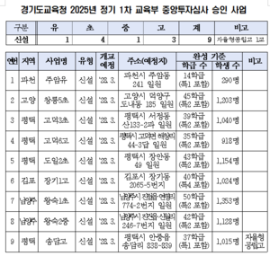 경기도교육청, 교육부 학교신설 투자심사 9건 통과...대부분 3기 신도시내 학교