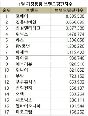 코웨이 한솔제지 러쉬바디워시, 1월 브랜드평판 1위