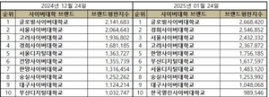 사이버대 1월 브랜드평판 1위는 글로벌사이버대