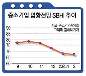 2월도 힘들겠네~ 中企 경기전망 4개월 연속 하락