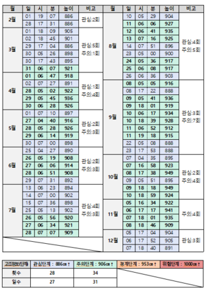 IPA, 올해 인천항 해수면 상승 대비 예측조위 공개