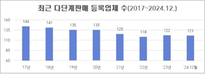 작년 4분기 다단계판매업 4곳 폐업…6곳 신규 등록
