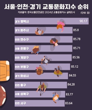 평택시, 수도권 66개 시군구 중 교통문화지수 1위