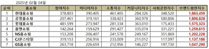 현대홈쇼핑, 2월 TV홈쇼핑 브랜드평판 ‘선두’