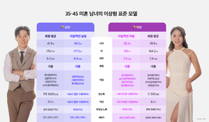 35~45세 남녀 76.2% “결혼 원해”…남자는 ‘외모’, 여자는 ‘성격’ 최우선