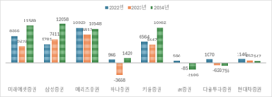 대형증권사, 속속 ‘1조 클럽’ 복귀…PF에 물린 중소형사, ‘우리는 언제쯤’