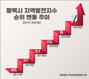 평택시, 10년간 가장 많이 발전한 곳...지난해 지역발전지수도 전국 7위