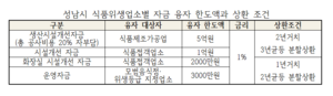 성남시, 식품진흥기금 ‘연 1% 저금리’ 융자 지원...총 60억원 규모