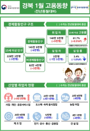 1월 경북 실업자 전년비 소폭 감소....고용률 상승