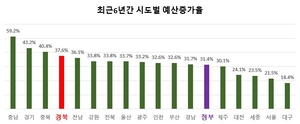 경북도 예산 6년간 3조 6263억 원 증가…전국 평균 웃돌아