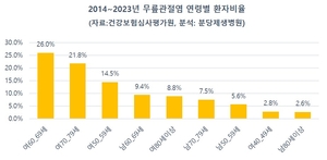 [건강e+ 삶의 질] 무릎관절염, 50대 이후 여성 급증…‘폐경 따른 퇴행성’
