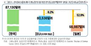 “韓 대기업 평균임금 EU·日보다 높아···직무·성과 기반해야”