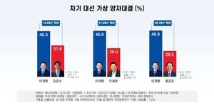 조기 대선, 똘똘 뭉친 진보 vs 보수…중도는 누구 편?