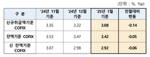 주담대 변동금리 또 하락…신규 코픽스 0.14%p↓