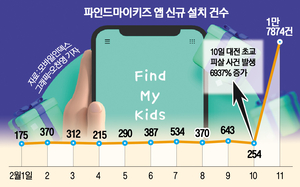 ‘대전 초등생 사건’에 키즈폰 기능 강화하고 싶지만…