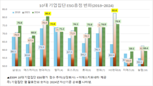 [ESG임팩트] LG→HD현대→현대차…6년간 달라진 ESG 왕좌