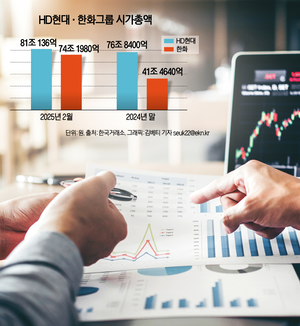 날아오르는 한화그룹, 시총 5위 넘본다